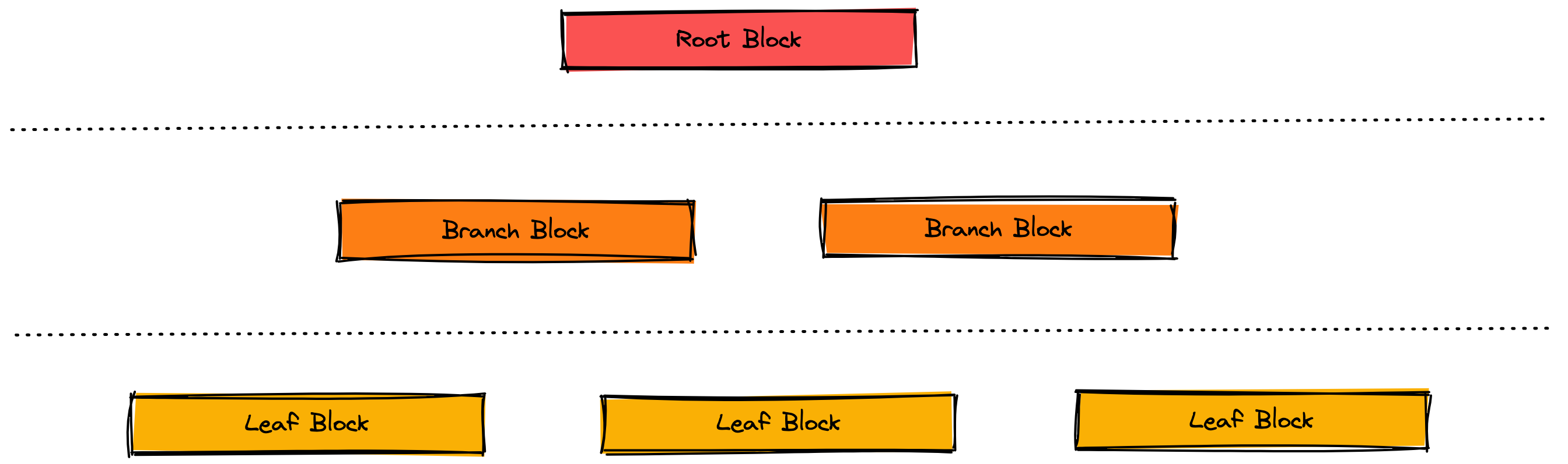 B+Tree Index