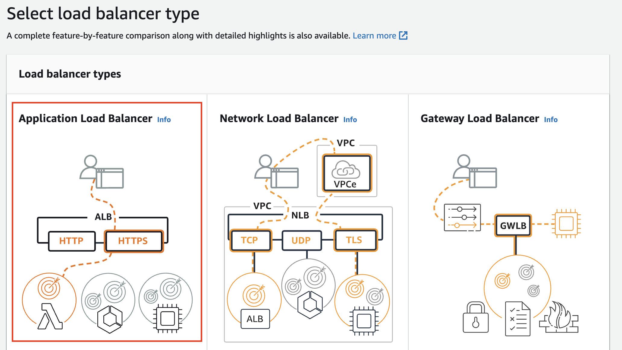 Application Load Balancer