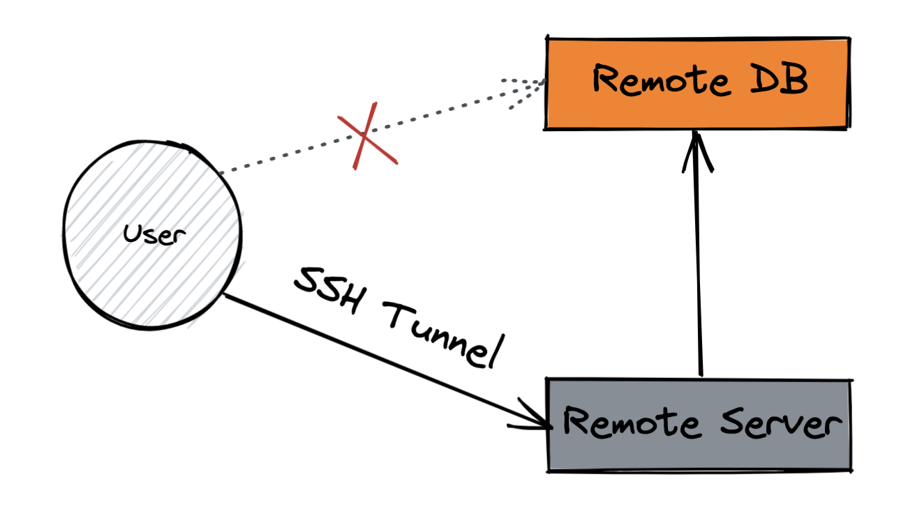 SSH Tunneling